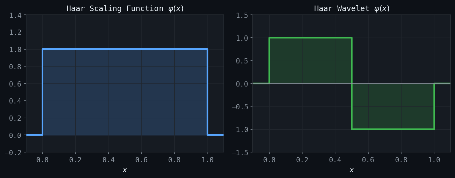 Haar Scaling Function and Wavelet