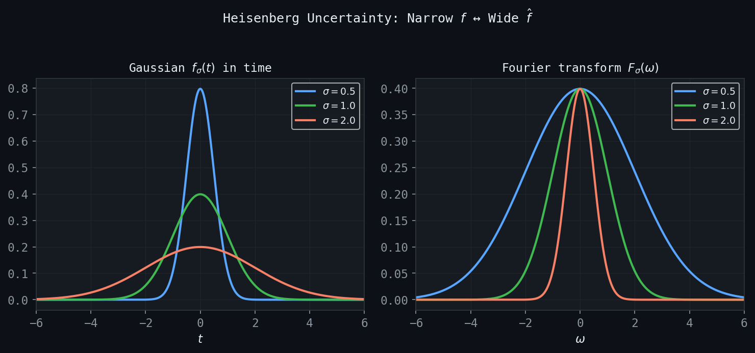 Heisenberg Uncertainty Principle