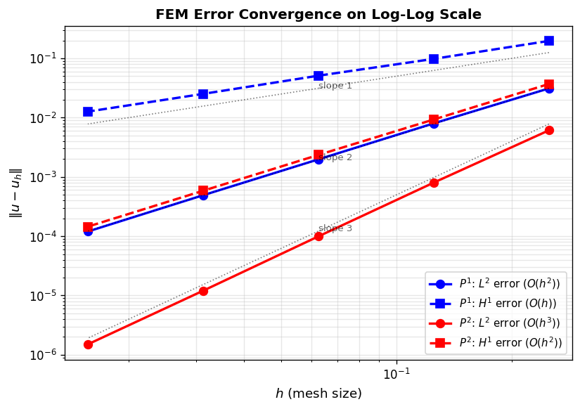 FEM error convergence on log-log scale: P1 elements achieve O(h²) in L² and O(h) in H¹; P2 elements achieve O(h³) in L² and O(h²) in H¹