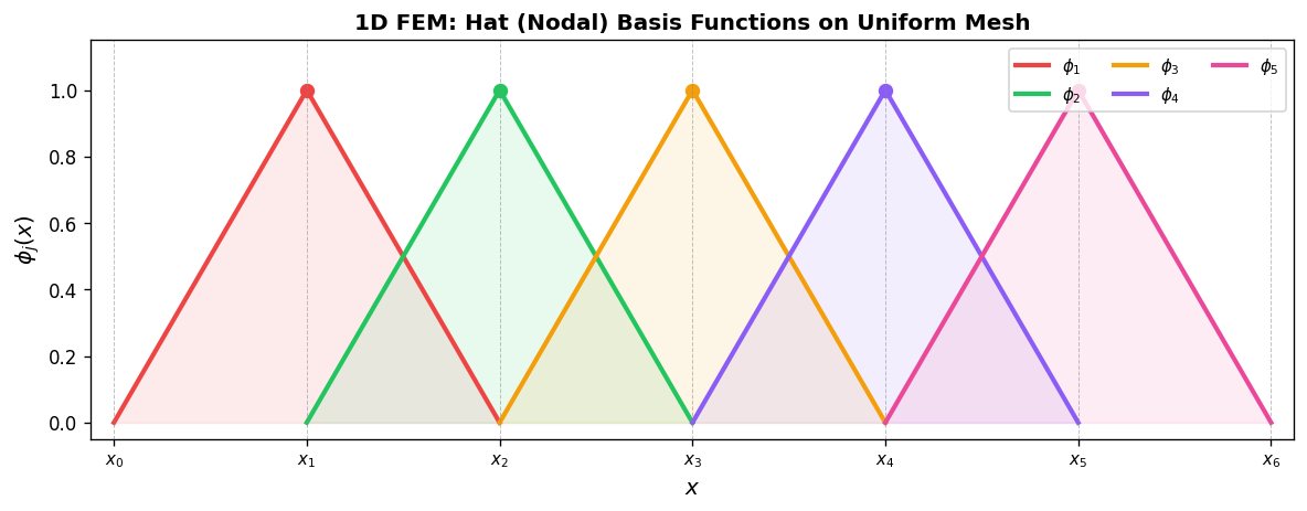 1D FEM hat basis functions on a uniform mesh of 6 elements