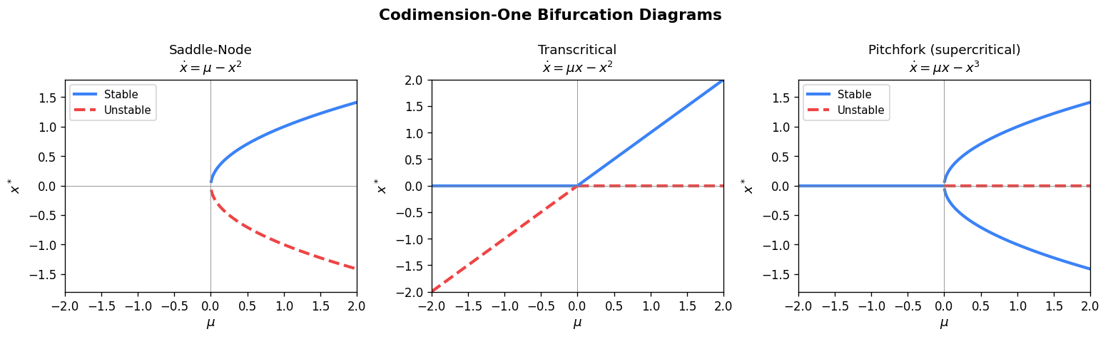 Bifurcation diagrams: saddle-node, transcritical, pitchfork