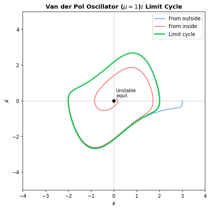 Van der Pol oscillator phase plane showing unique stable limit cycle