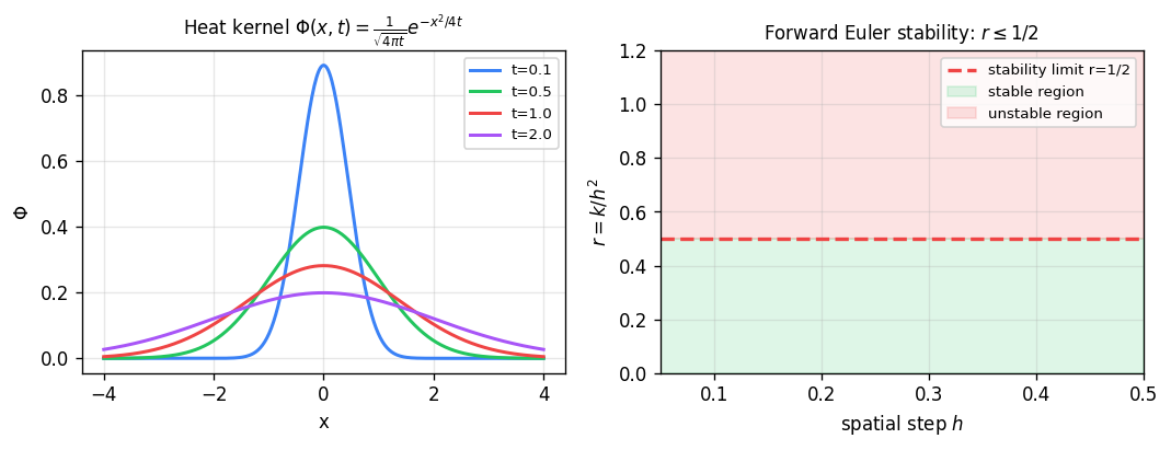 Heat kernel spreading over time and Forward Euler stability region