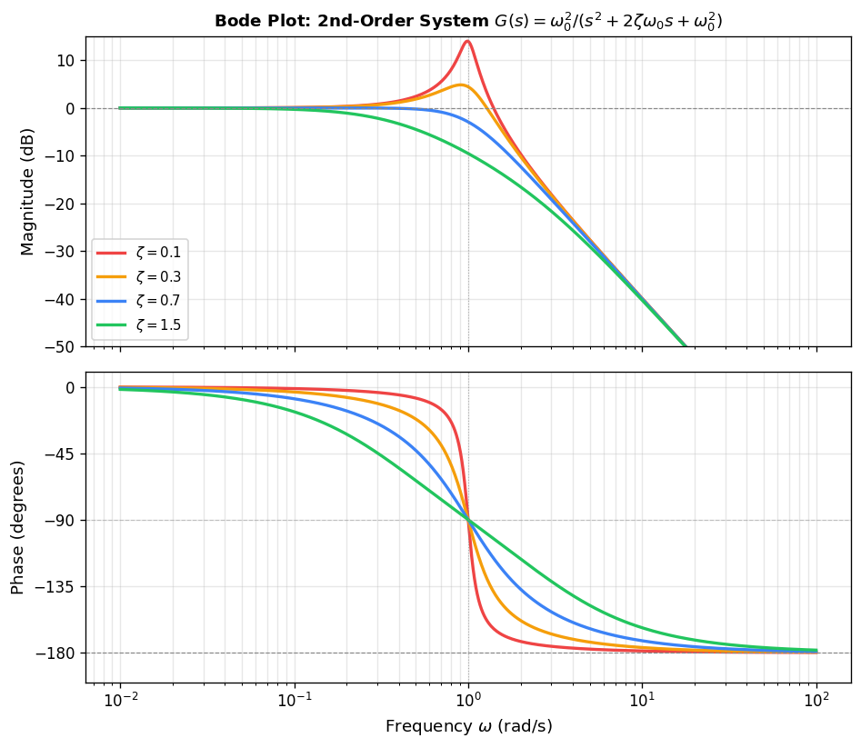 Bode plot for second-order system showing magnitude and phase vs frequency