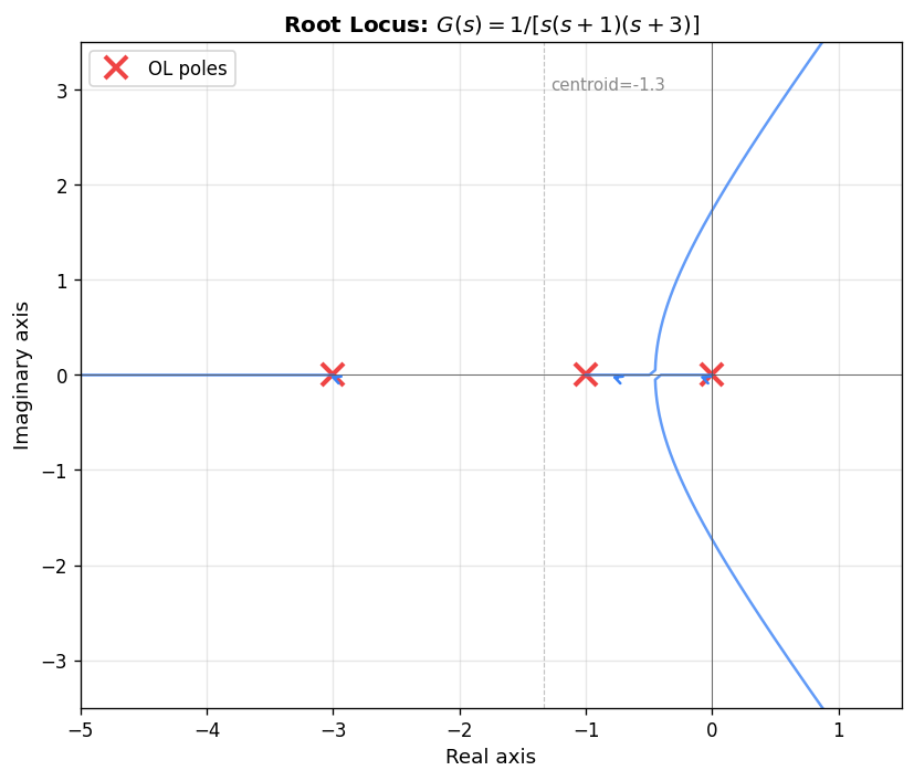 Root locus showing how closed-loop poles move as gain K increases from 0 to ∞