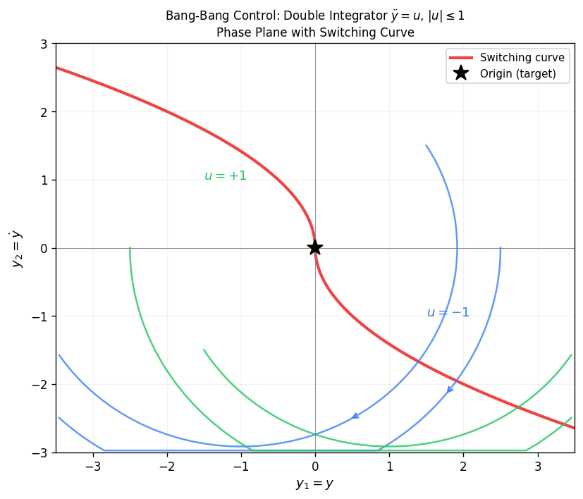 Bang-bang control for double integrator , : phase plane  showing switching curve (red parabolas),  trajectories (blue arcs),  trajectories (green arcs), and target origin.