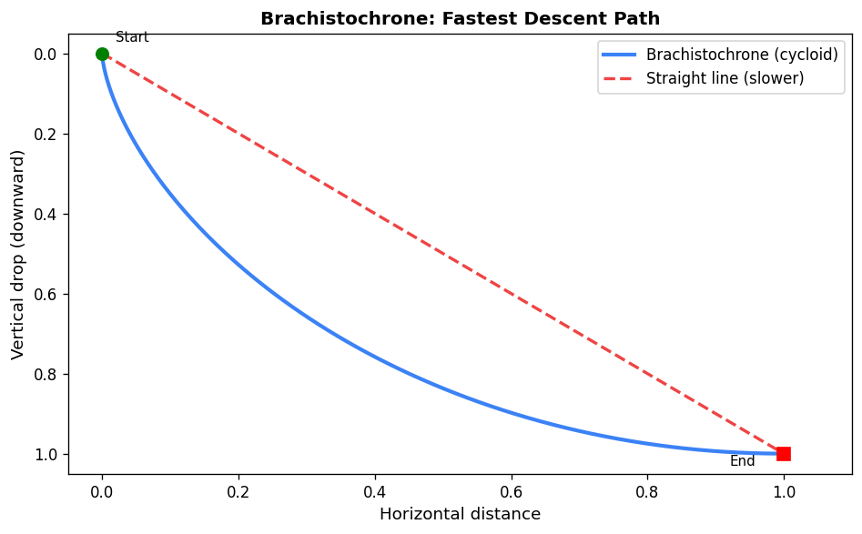 Brachistochrone: cycloid (blue) vs straight line (red dashed) — fastest descent path