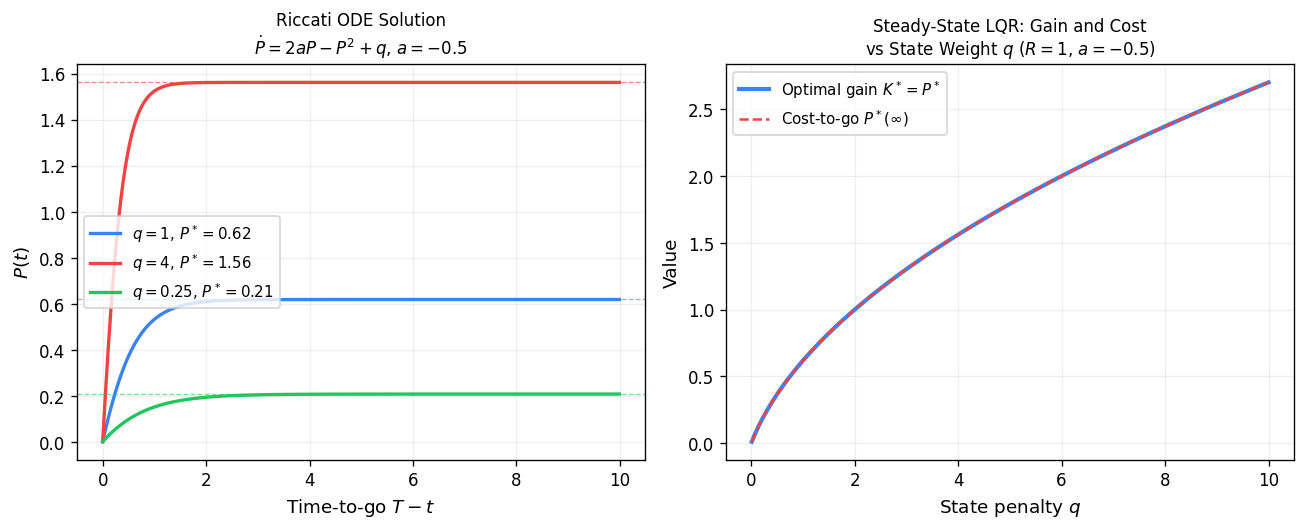 Scalar LQR (, ): Riccati ODE solution  converging to steady-state  for different  values (left); optimal feedback gain  and cost-to-go vs state weight  (right).