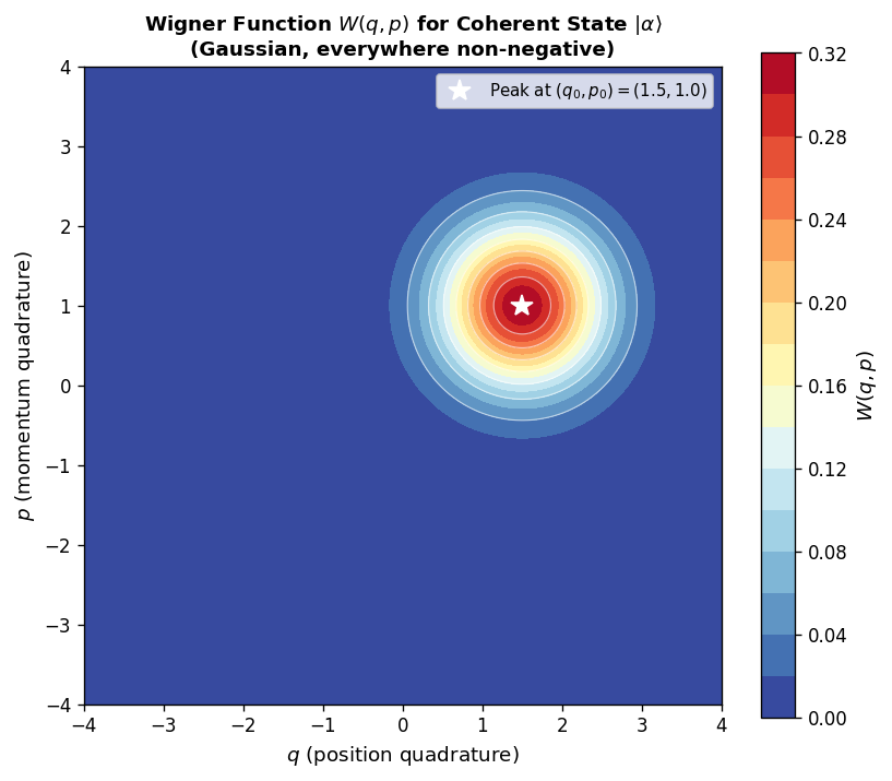 Wigner function W(q,p) for a coherent state — a positive Gaussian in phase space