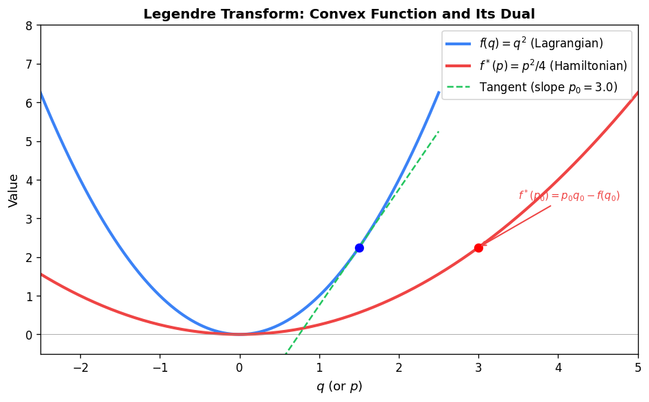 Legendre transform: convex function f(q) and its dual f*(p)