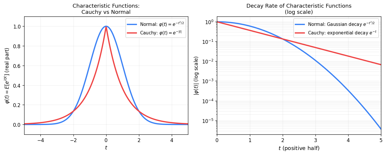 Characteristic functions $\varphi(t)=E[e^{itX}]$: Normal (Gaussian decay $e^{-t^2/2}$, blue) vs Cauchy (exponential decay $e^{-|t|}$, red), in linear and log scale.