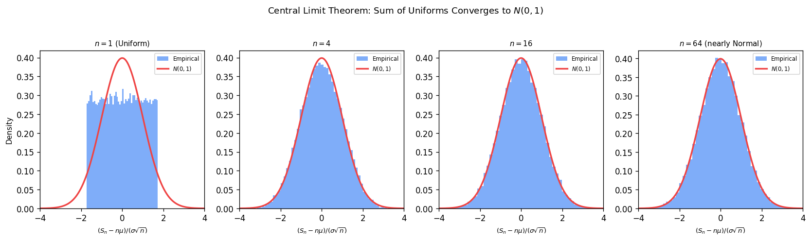 CLT illustration: standardized sums of $n$ Uniform$[0,1]$ variables (blue histograms) converging to $N(0,1)$ (red curve) for $n=1,4,16,64$.
