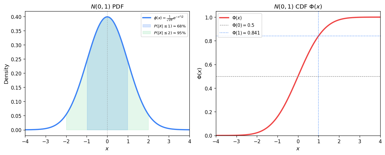 Standard Normal $N(0,1)$: PDF $\phi(x)$ with 68% and 95% shaded regions (left); CDF $\Phi(x)$ with key values marked (right).