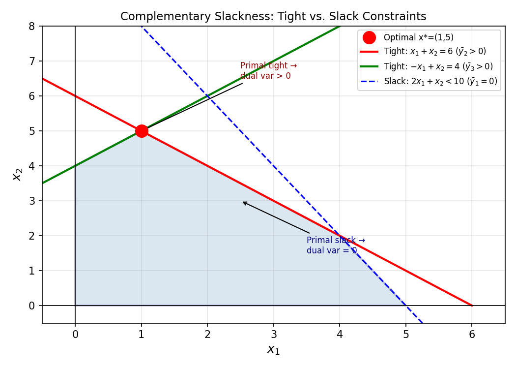 Complementary slackness: tight vs. slack constraints at optimum