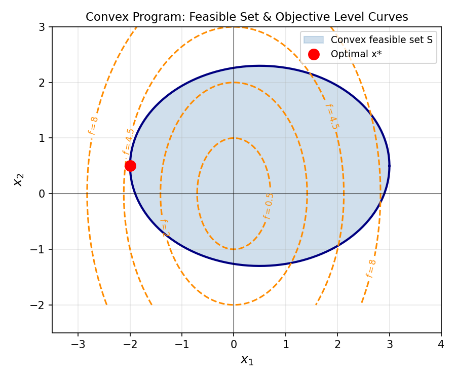 Convex program with feasible ellipse and level curves