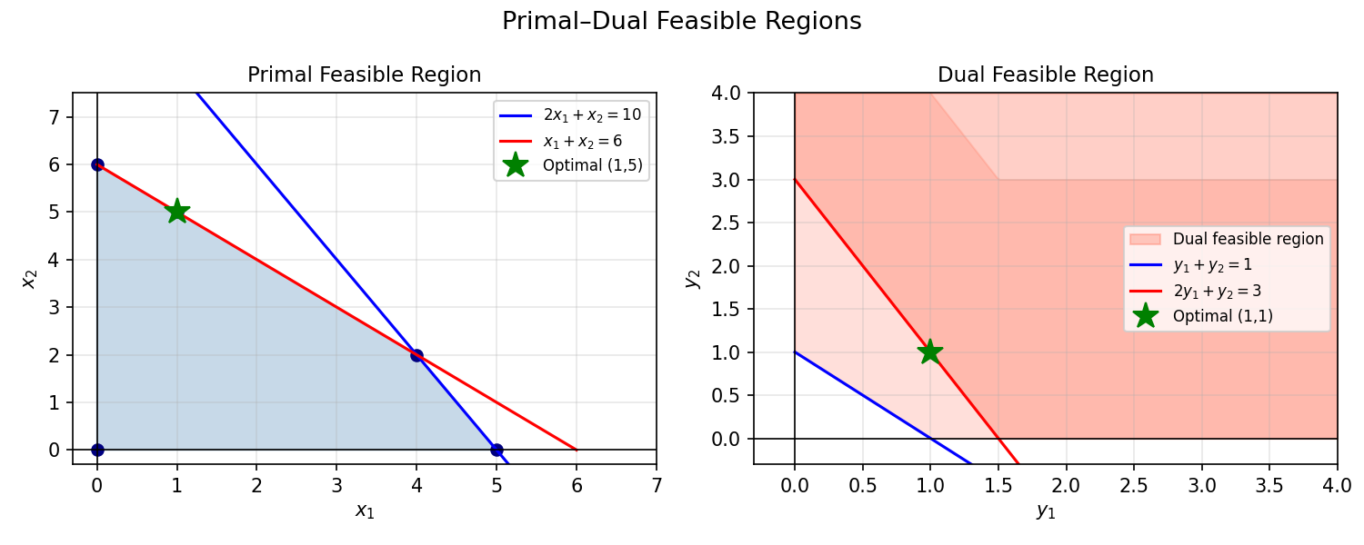 Primal and dual feasible regions side-by-side
