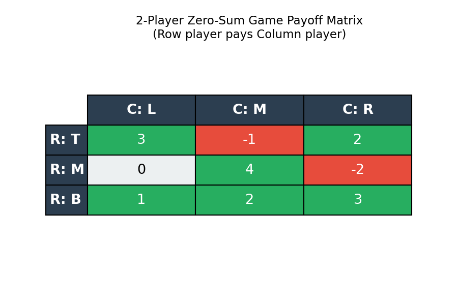Payoff matrix for a 2-player zero-sum game