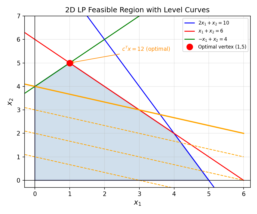 2D LP feasible polytope with level curves and optimal vertex