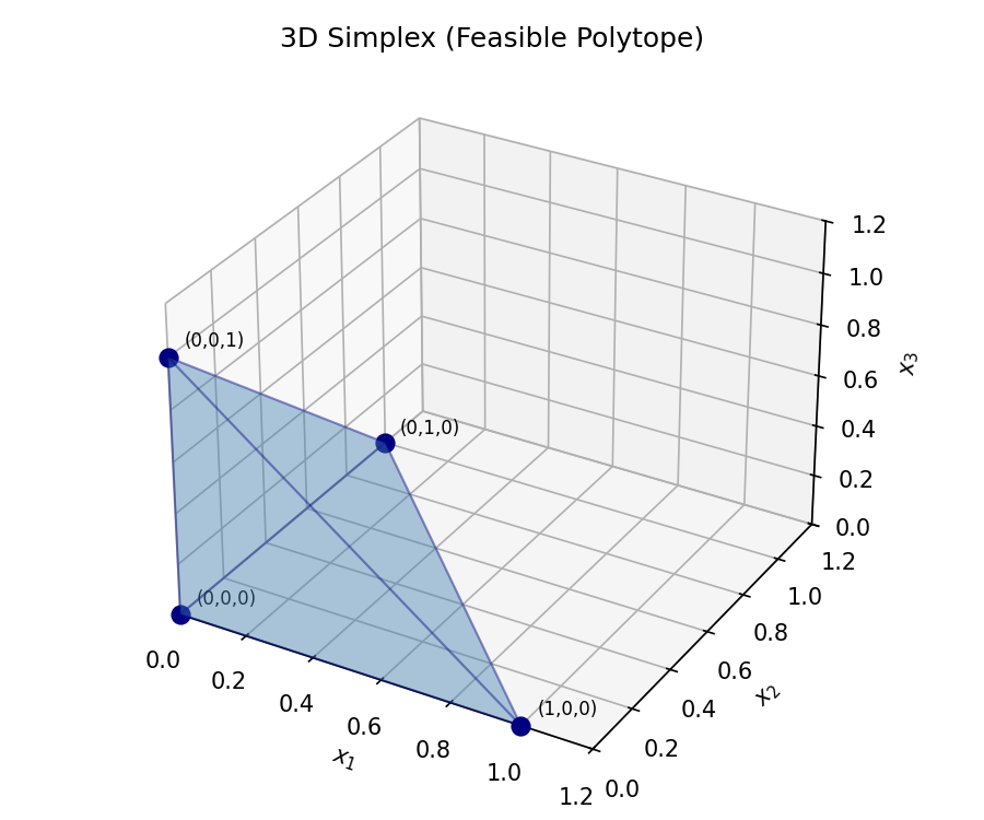 3D simplex showing vertices, edges, and faces