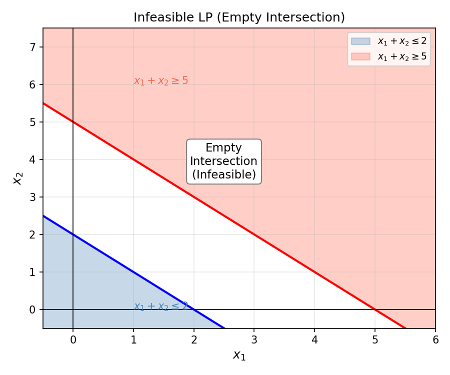 Infeasible LP: constraints have empty intersection