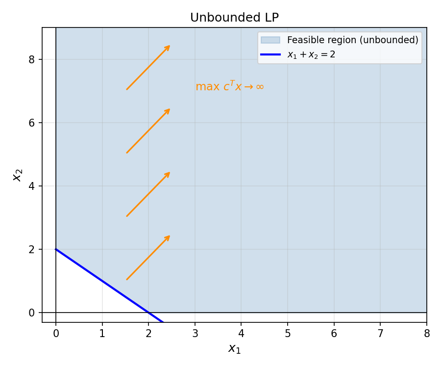 Unbounded LP: feasible region extends to infinity