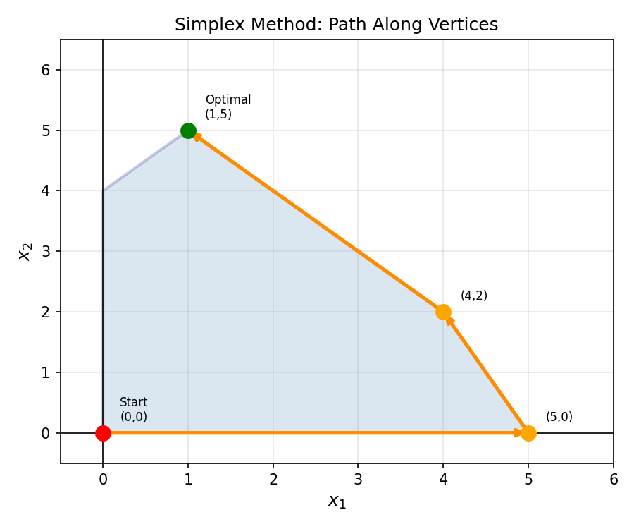 Simplex method walking along vertices to the optimum