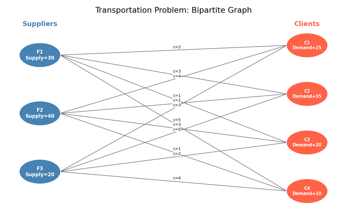 Transportation bipartite graph with supply, demand, and costs