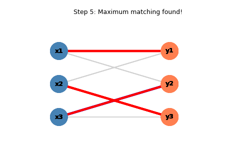 Animation of augmenting path algorithm