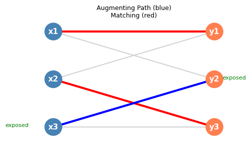 An augmenting path in a bipartite graph