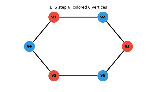 BFS-based 2-colorability check