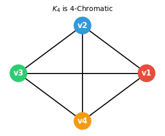 K4 as a 4-chromatic graph