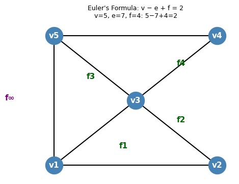 Euler&rsquo;s formula illustrated on a planar graph