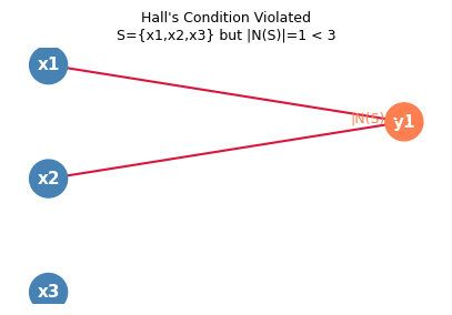 Bipartite graph violating Hall&rsquo;s condition
