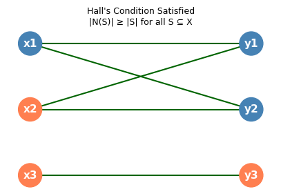 Bipartite graph satisfying Hall&rsquo;s condition