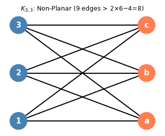 K33 drawn with labeled bipartition