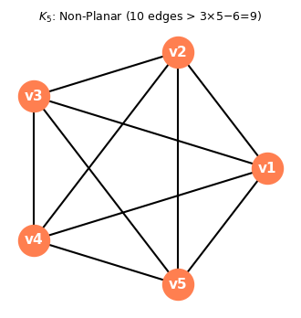 K5 drawn attempting planarity