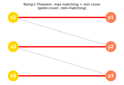 König&rsquo;s theorem: matching and cover of the same size