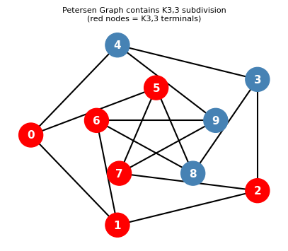 A K3,3 subdivision inside the Petersen graph