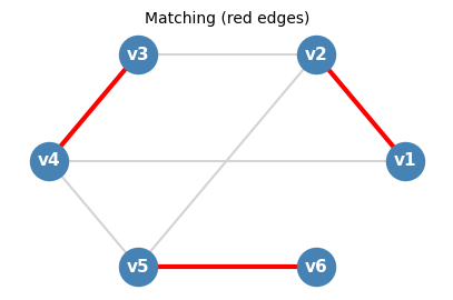 A graph with a highlighted matching