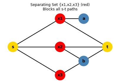 A separating set of 3 vertices