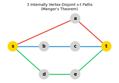 Three internally vertex-disjoint paths between s and t