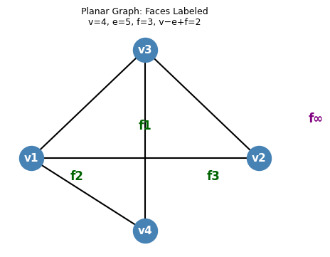 A planar drawing with labeled faces