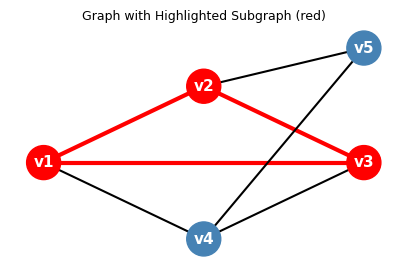 A graph with a highlighted induced subgraph
