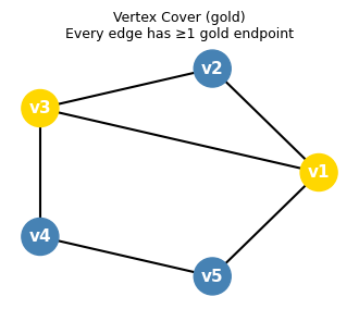 A vertex cover highlighted in gold
