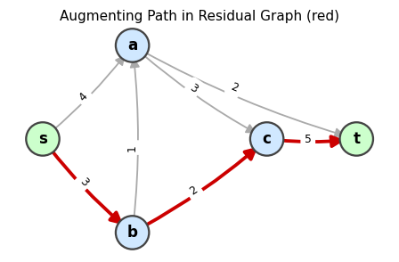 Residual graph with an augmenting path highlighted in red