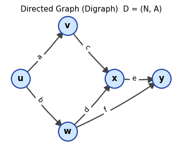 Directed graph with labeled arcs and vertices