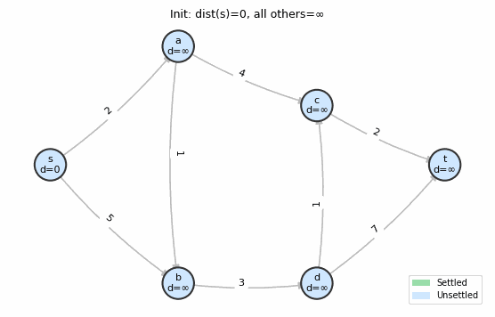 Dijkstra&rsquo;s algorithm animated step by step