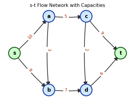 s-t flow network with capacity labels