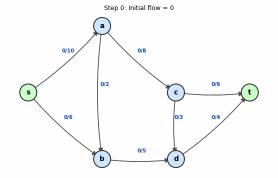 Ford-Fulkerson algorithm steps animated