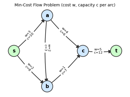 Min-cost flow problem with cost and capacity labels